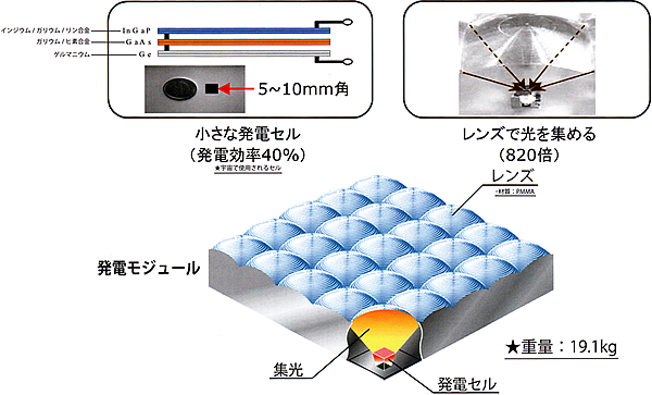 光を820倍に集め、強力に発電します